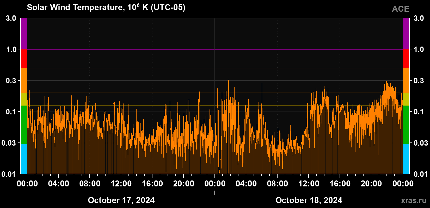 Solar wind temperature
