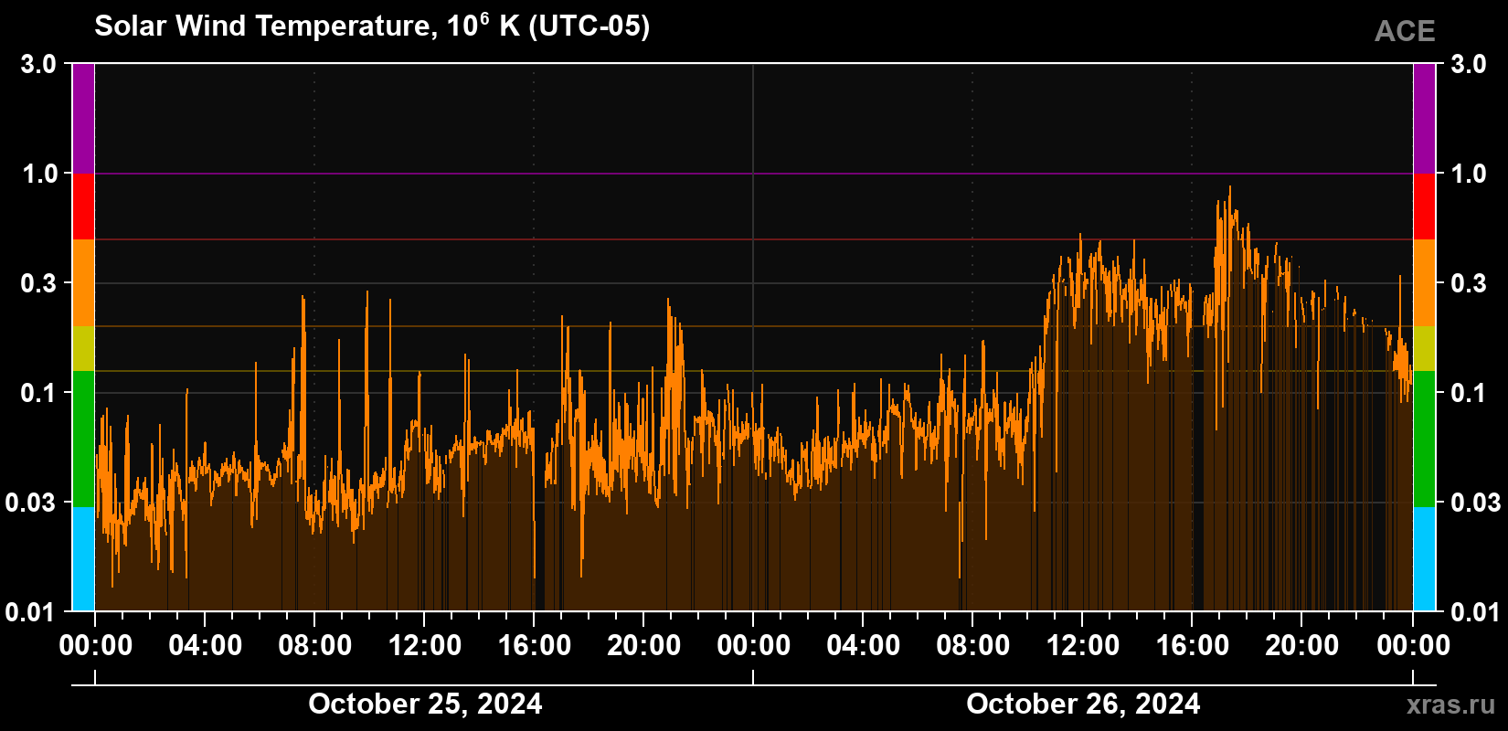 Solar wind temperature