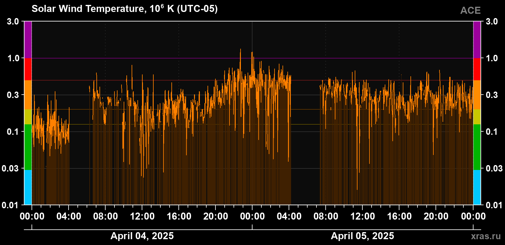 Solar wind temperature