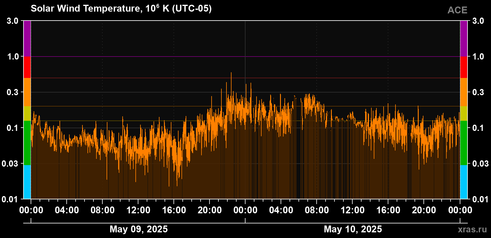 Solar wind temperature