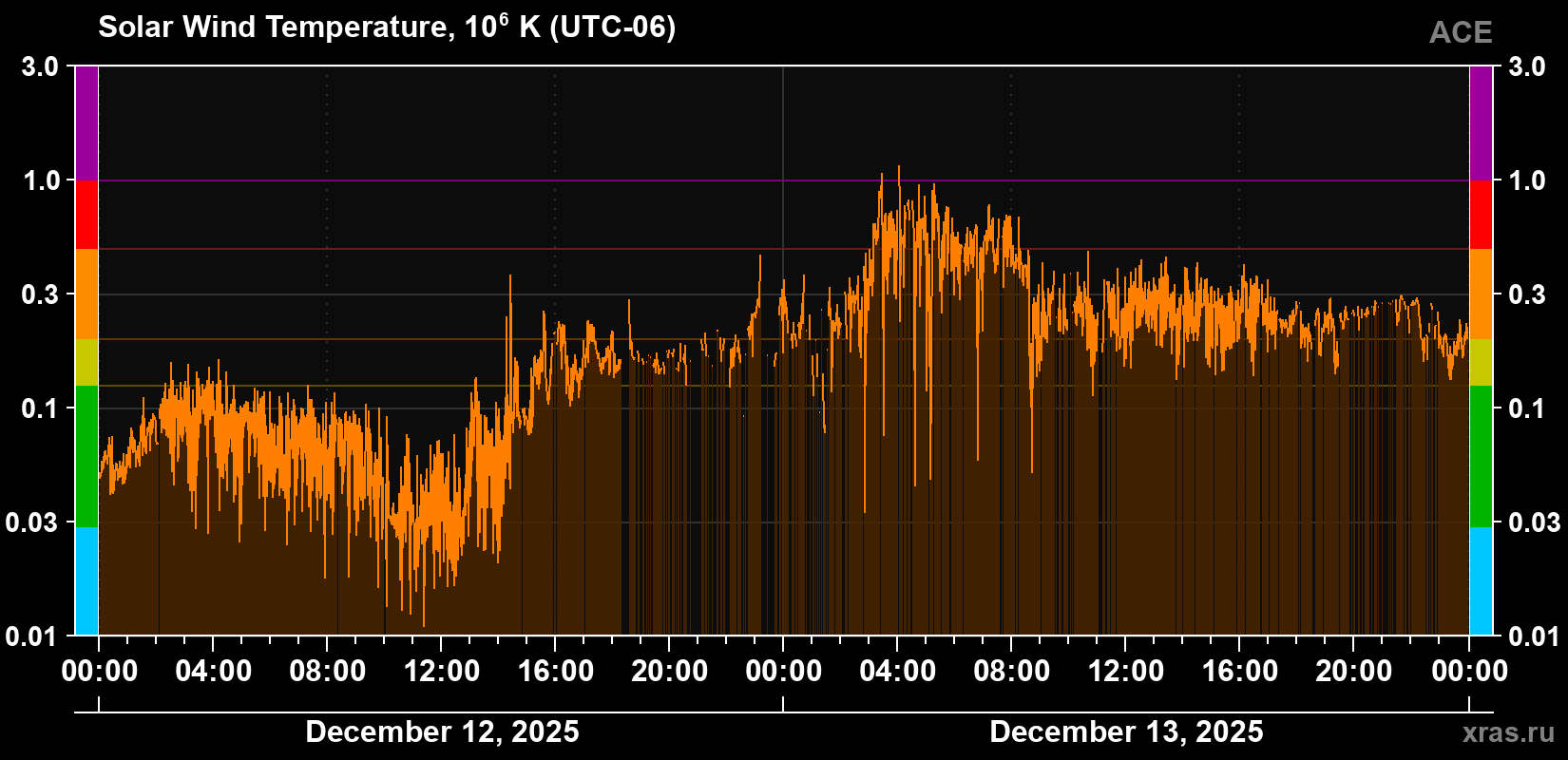 Solar wind temperature