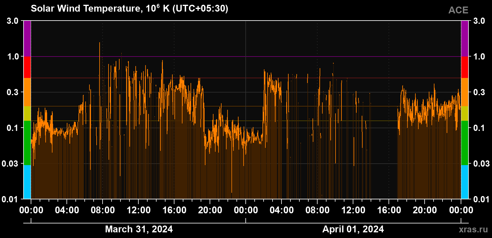 Solar wind temperature