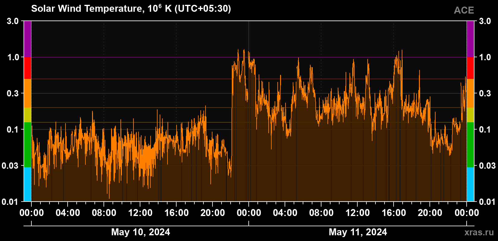 Solar wind temperature