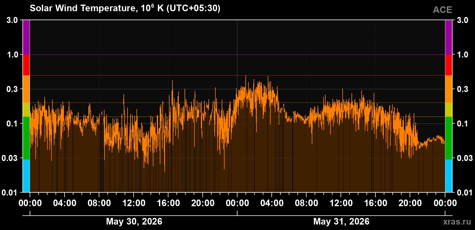 Solar wind temperature