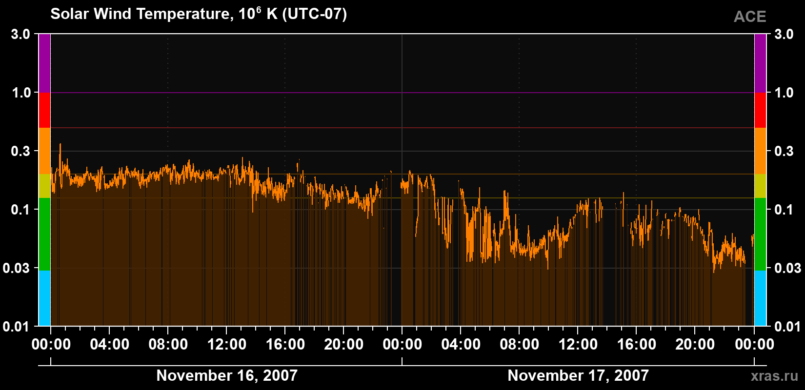 Solar wind temperature