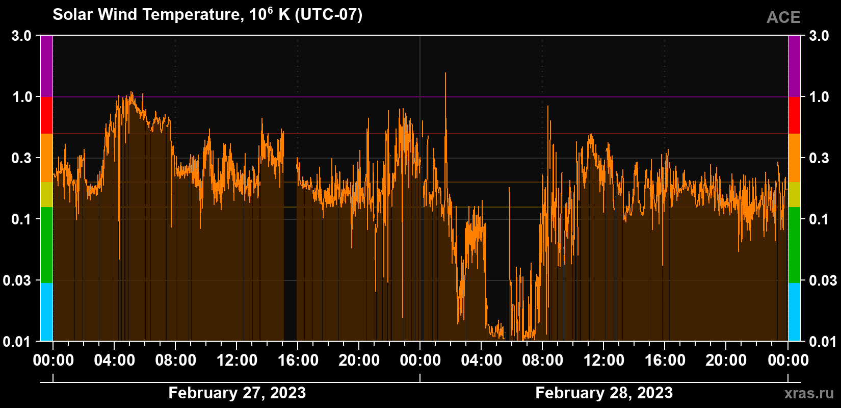 Solar wind temperature