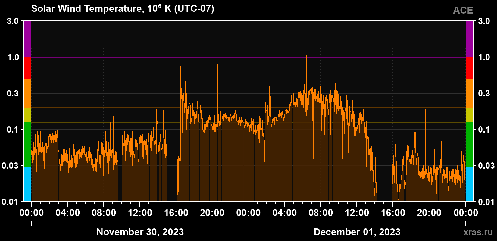 Solar wind temperature