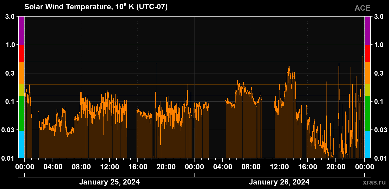 Solar wind temperature