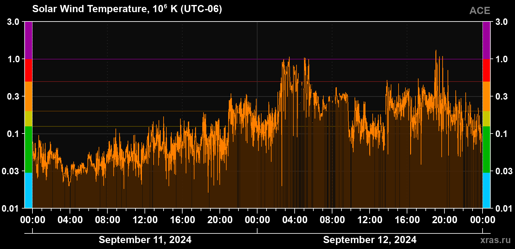 Solar wind temperature
