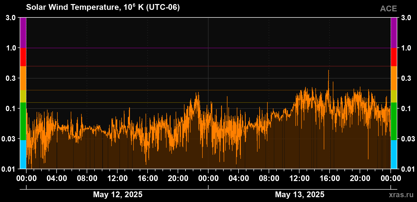 Solar wind temperature