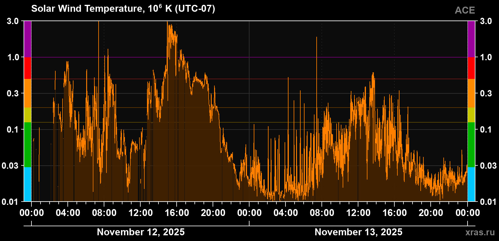 Solar wind temperature
