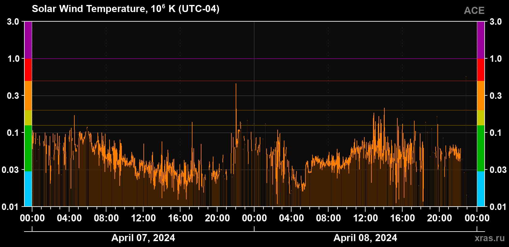 Solar wind temperature