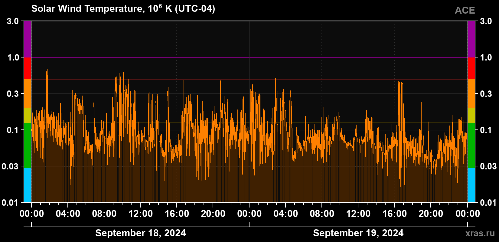 Solar wind temperature