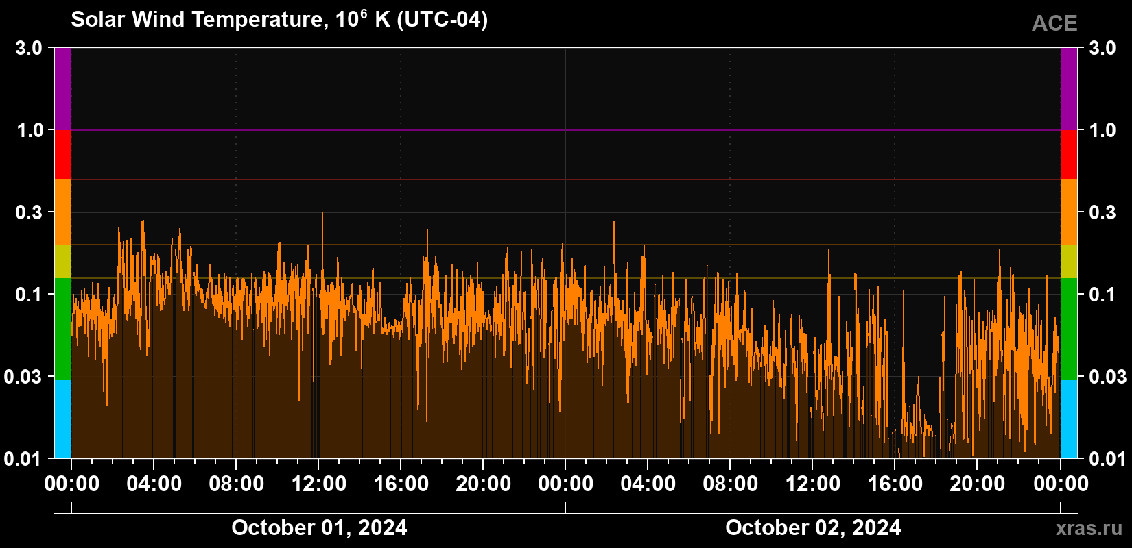 Solar wind temperature