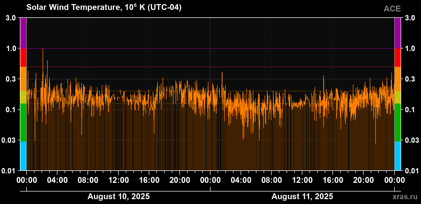 Solar wind temperature