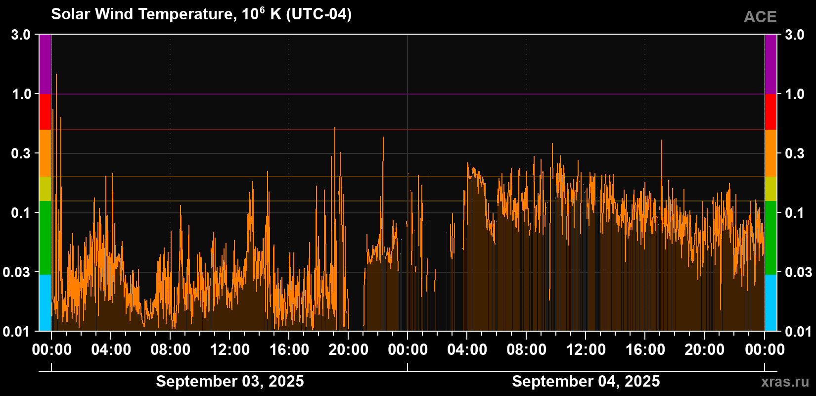 Solar wind temperature