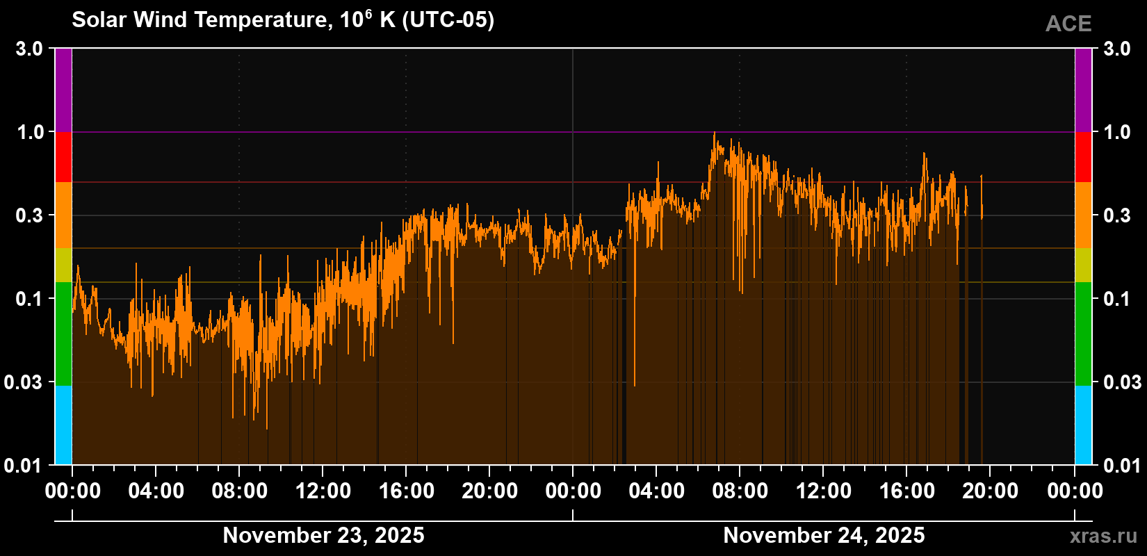 Solar wind temperature