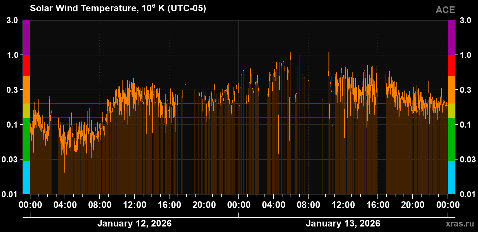 Solar wind temperature