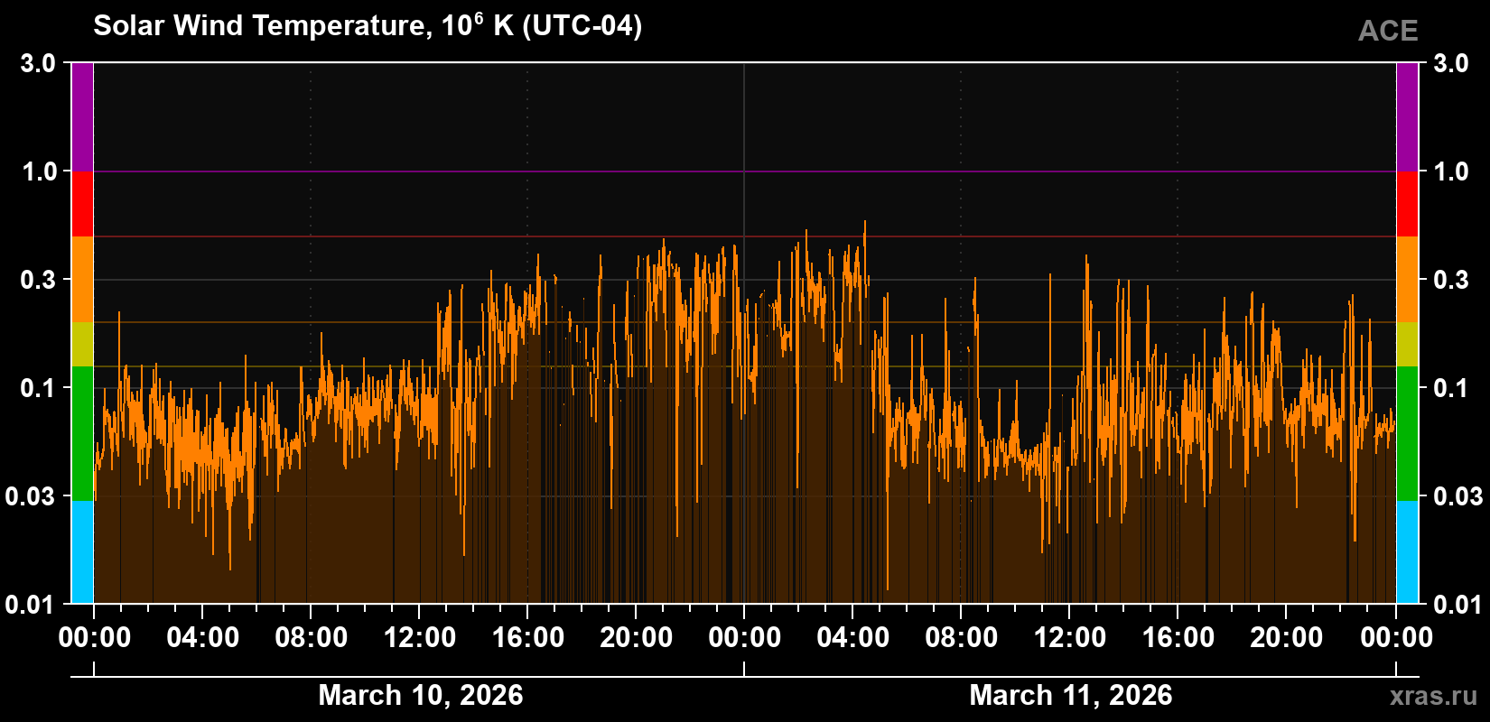 Solar wind temperature