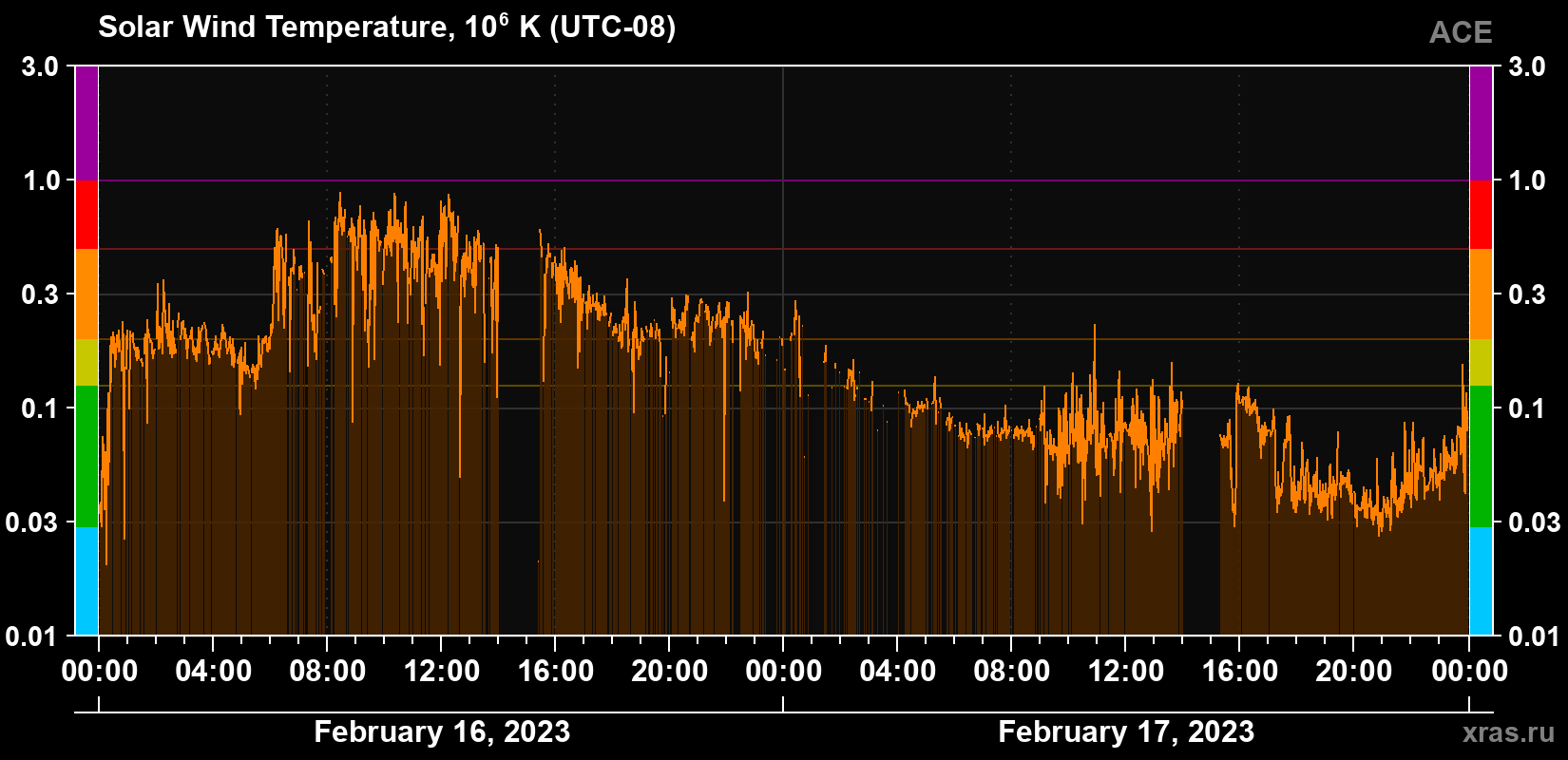 Solar wind temperature