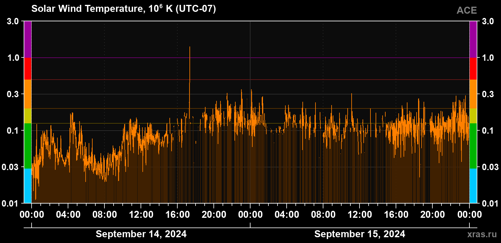 Solar wind temperature
