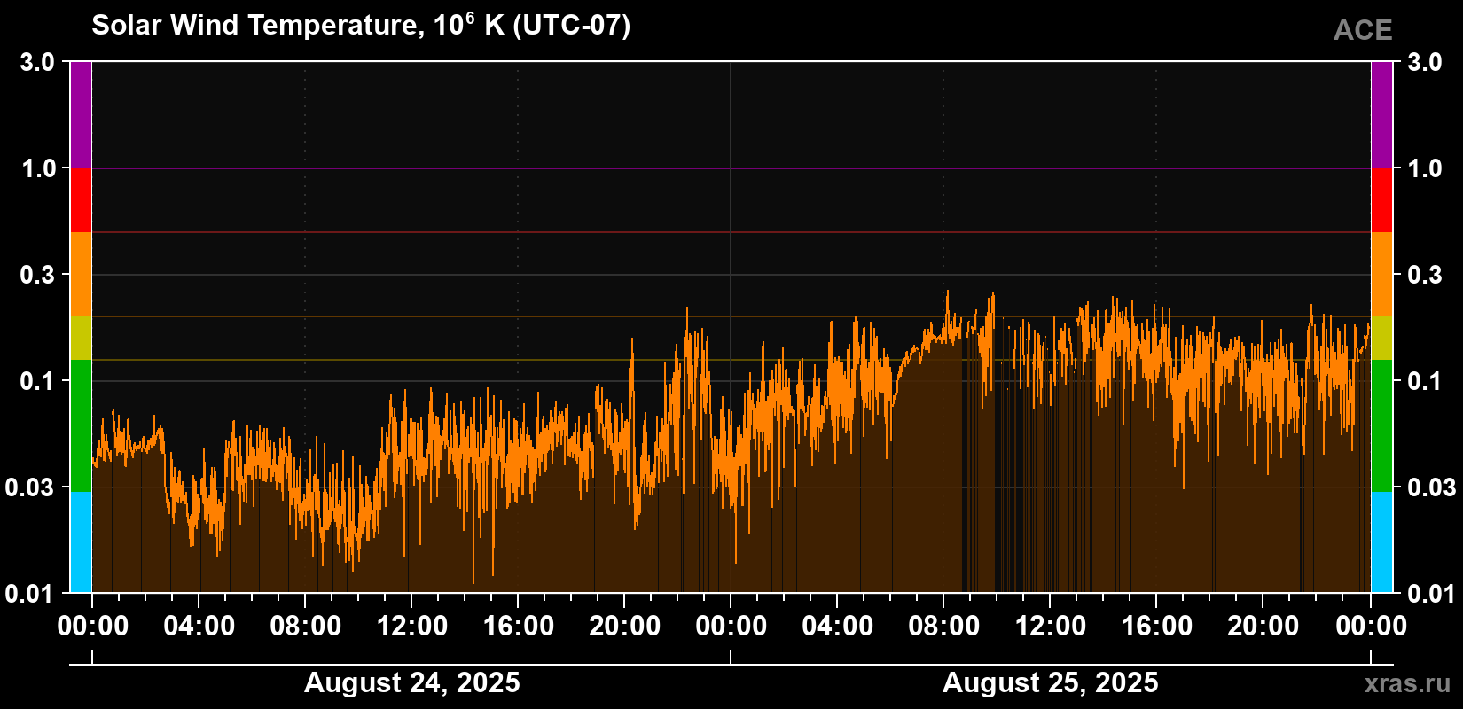 Solar wind temperature