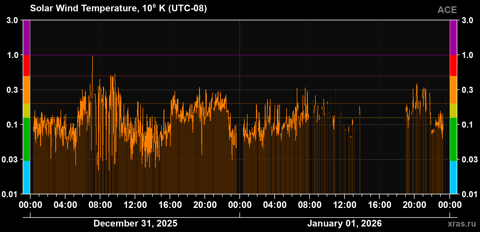 Solar wind temperature