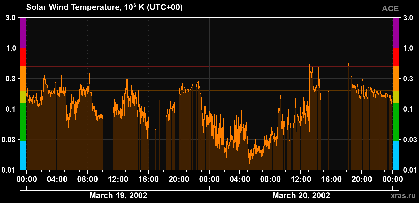 Solar wind temperature