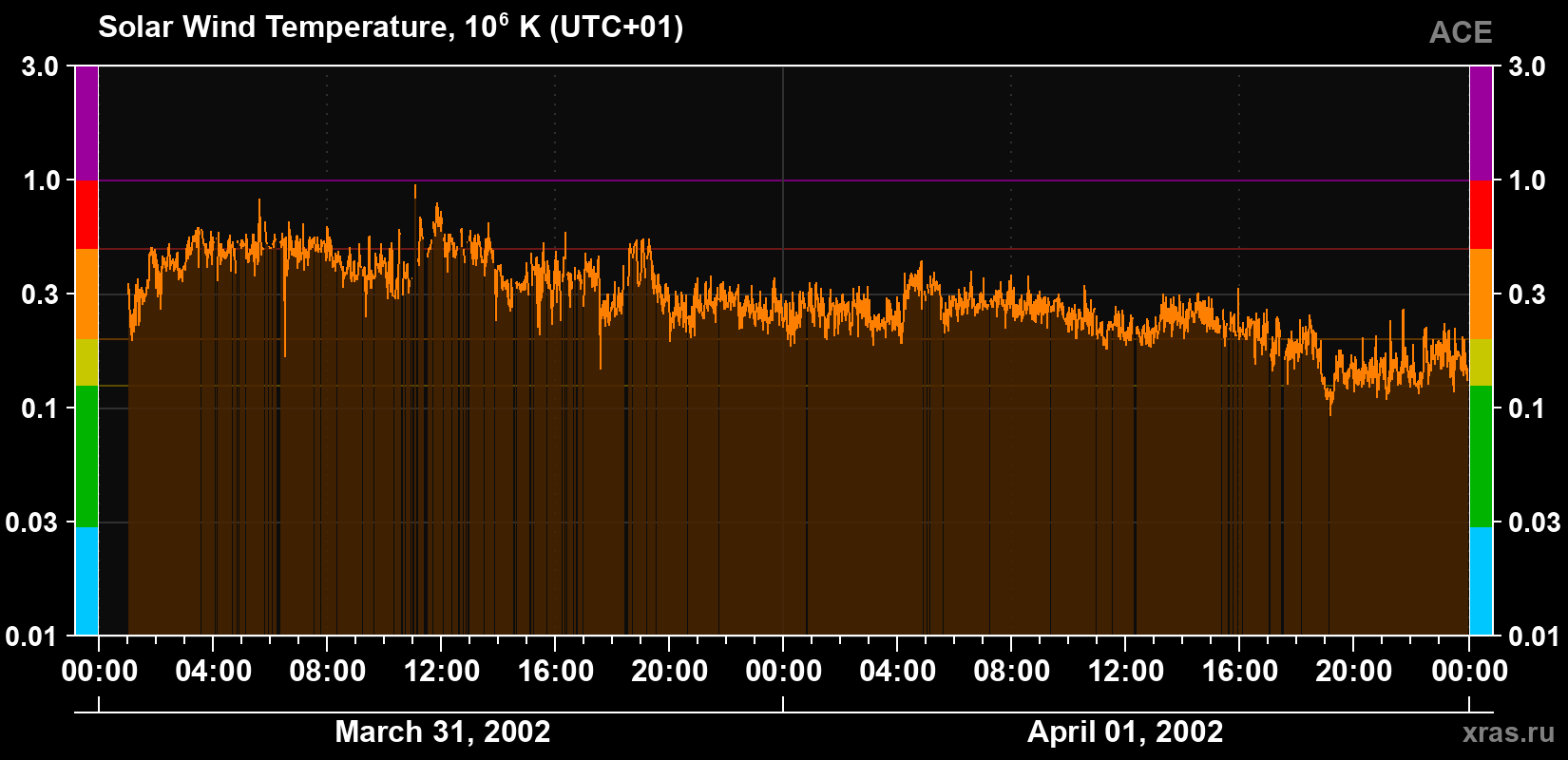 Solar wind temperature