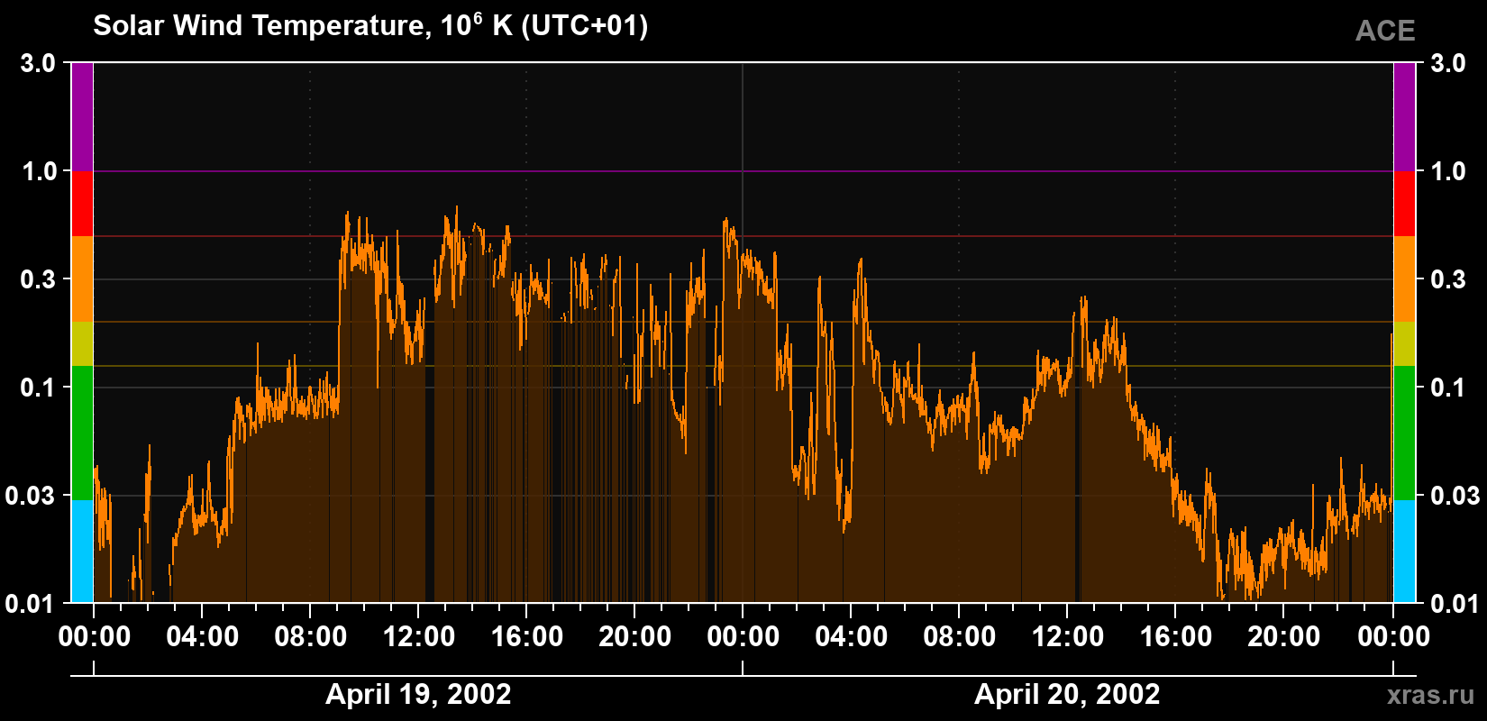 Solar wind temperature