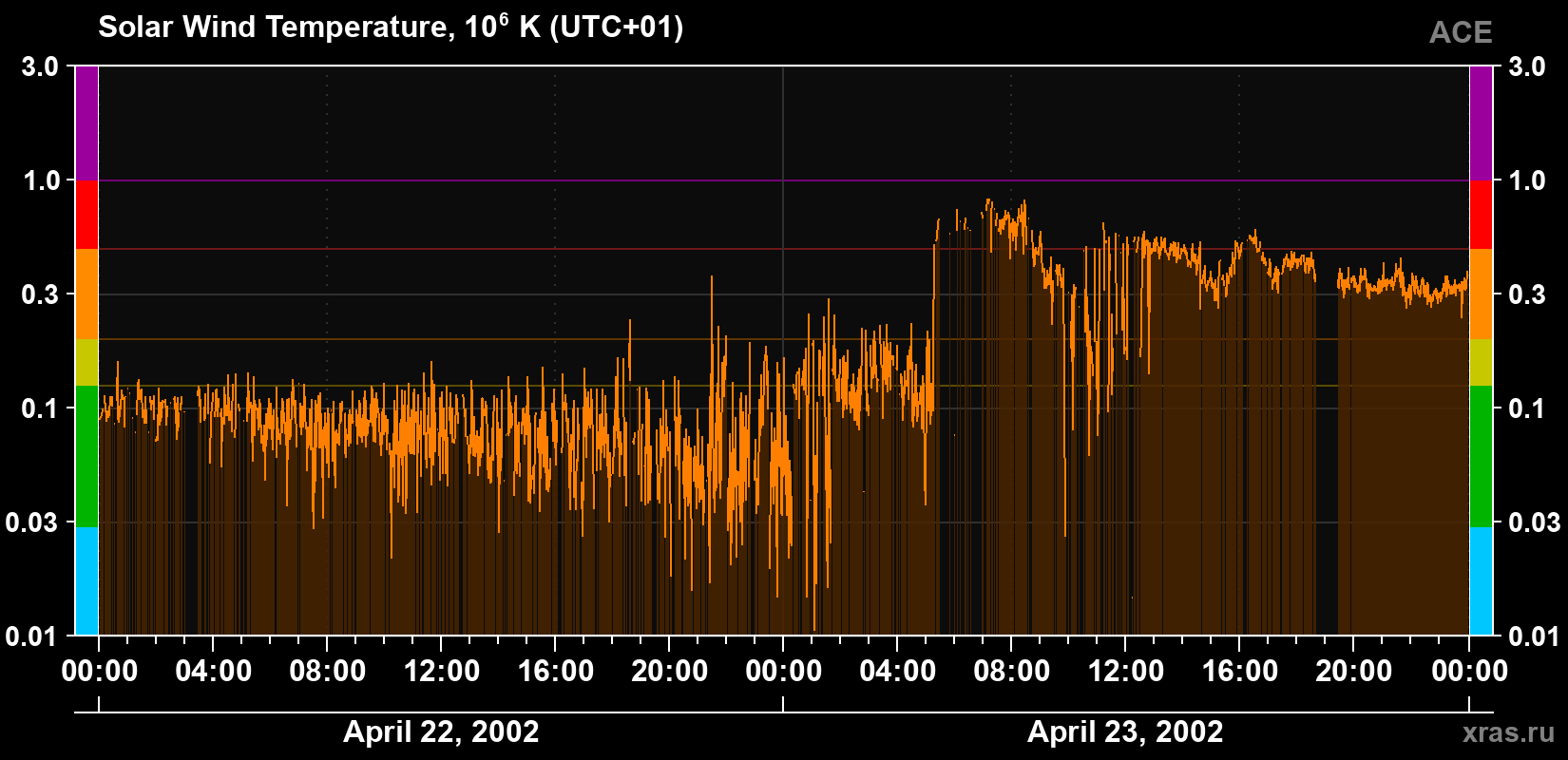 Solar wind temperature
