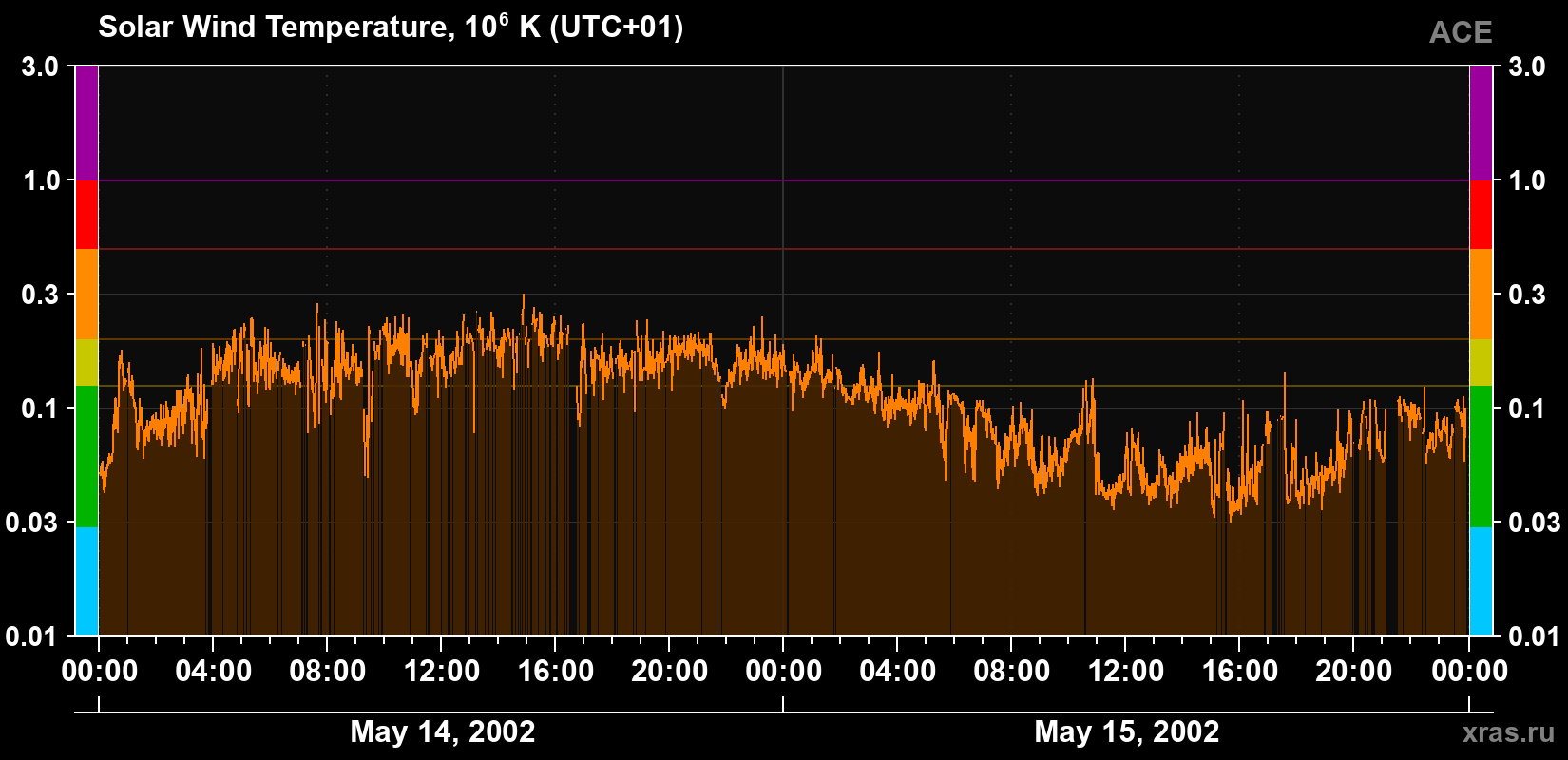 Solar wind temperature
