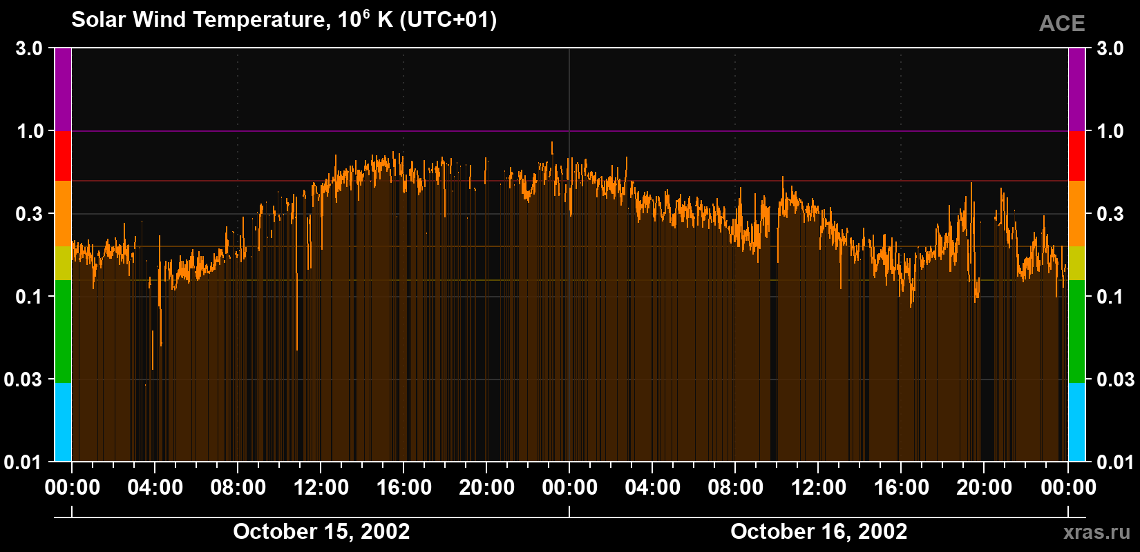 Solar wind temperature