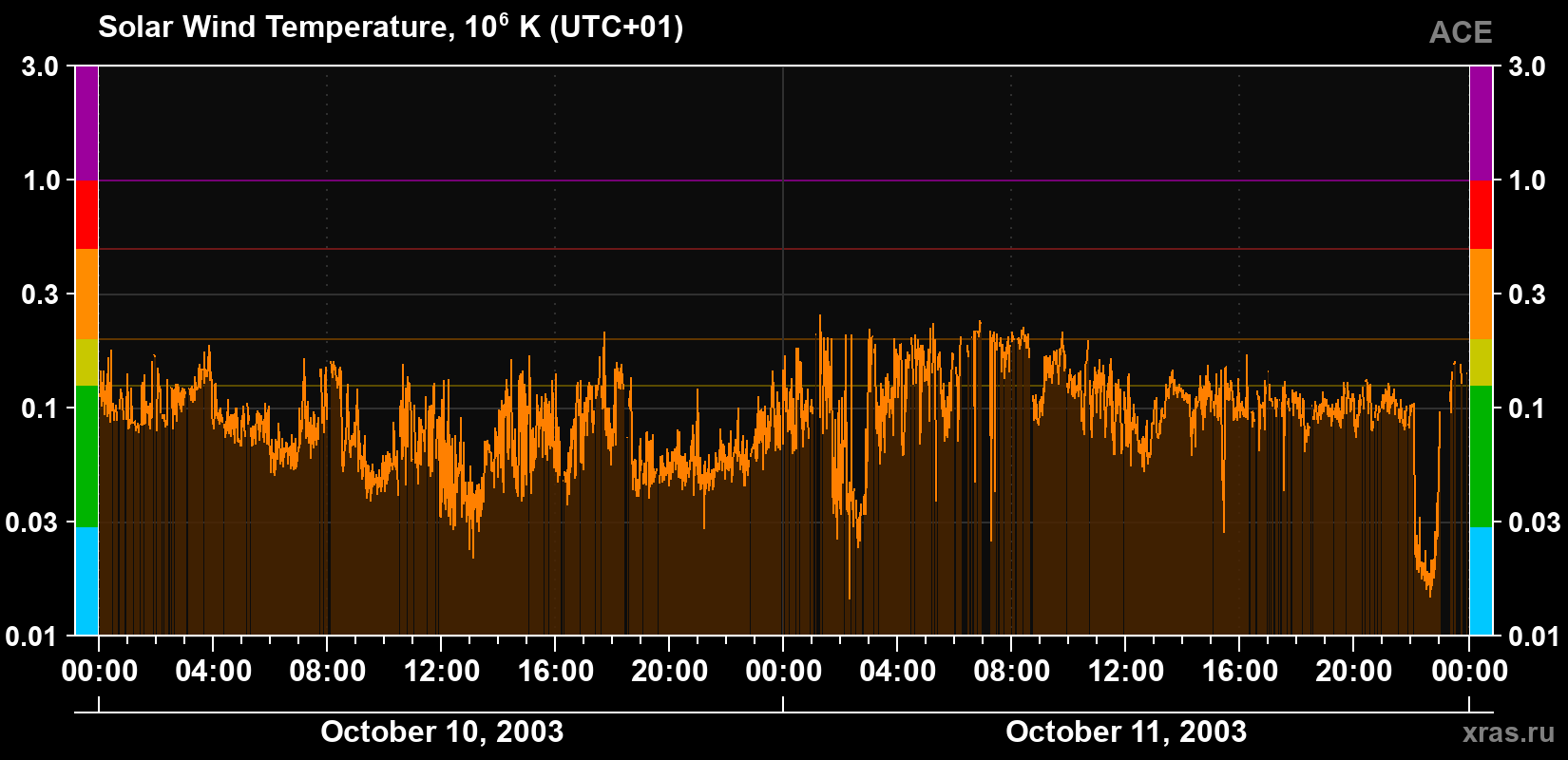Solar wind temperature