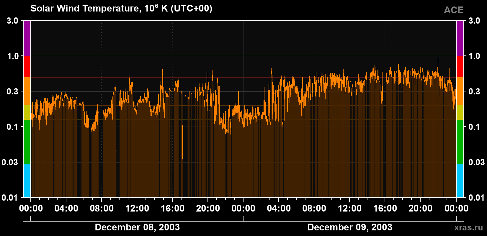 Solar wind temperature