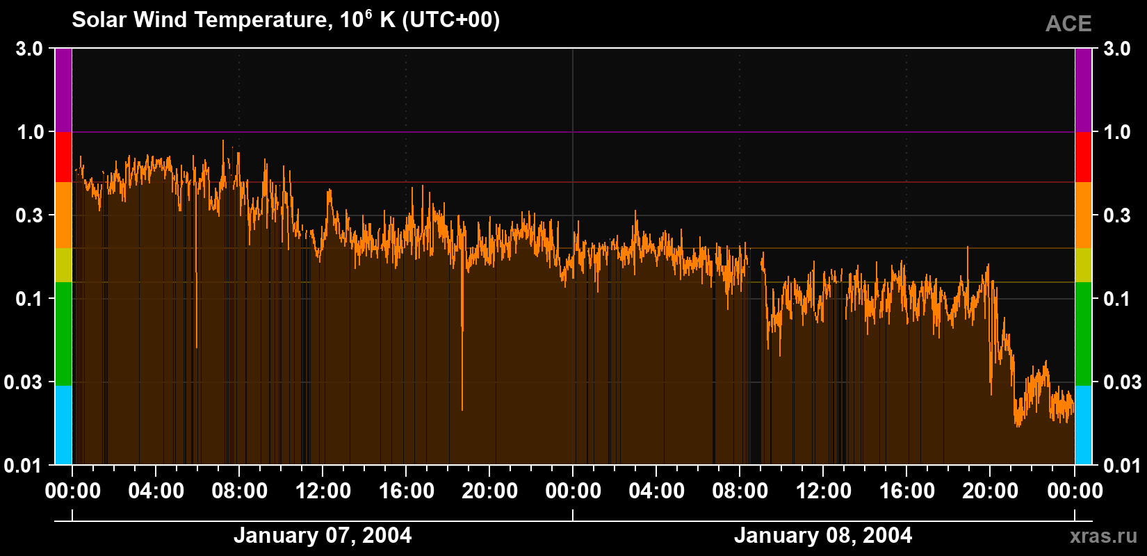 Solar wind temperature