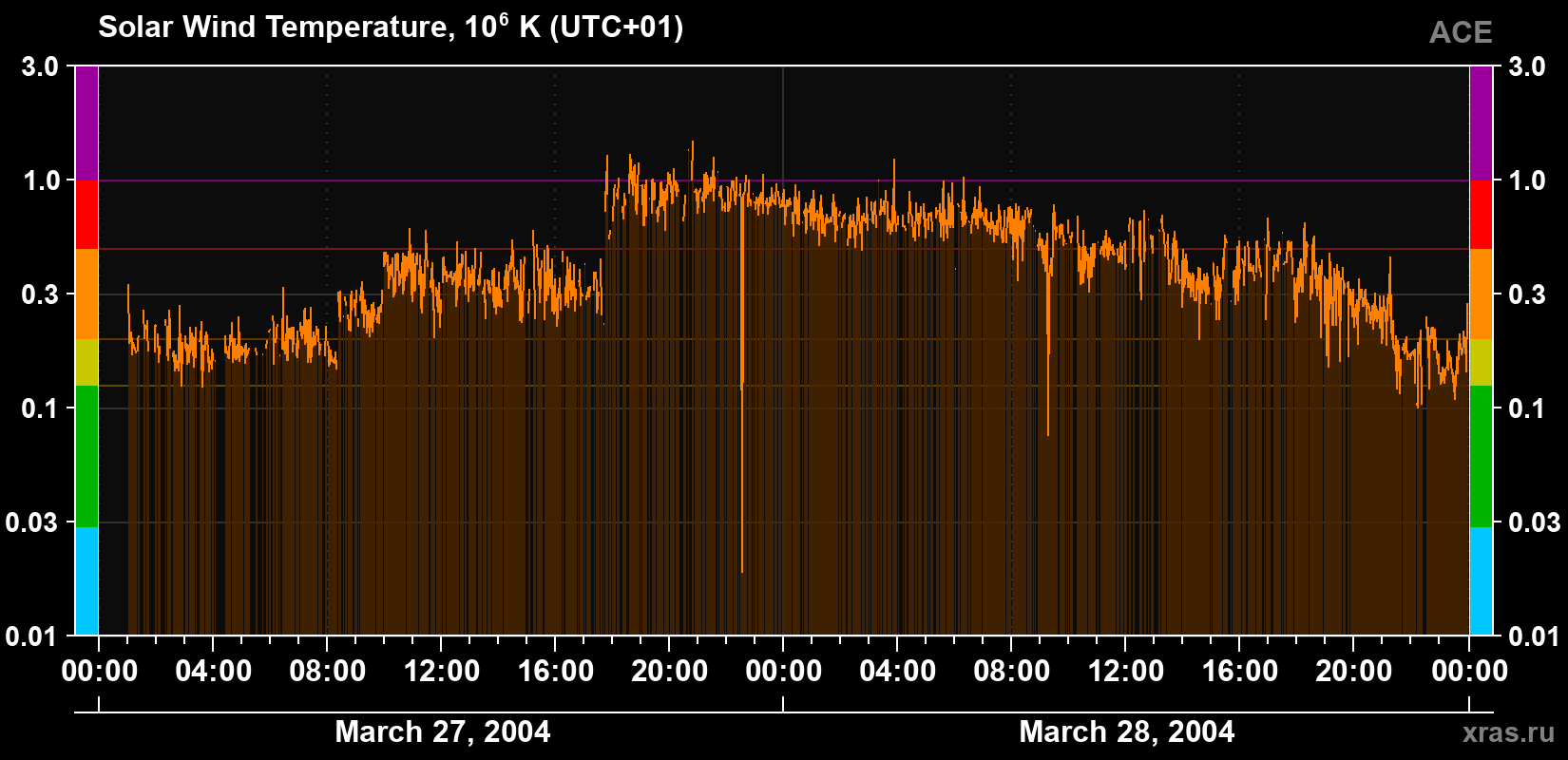 Solar wind temperature