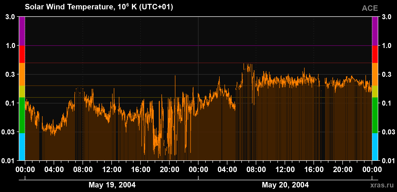 Solar wind temperature