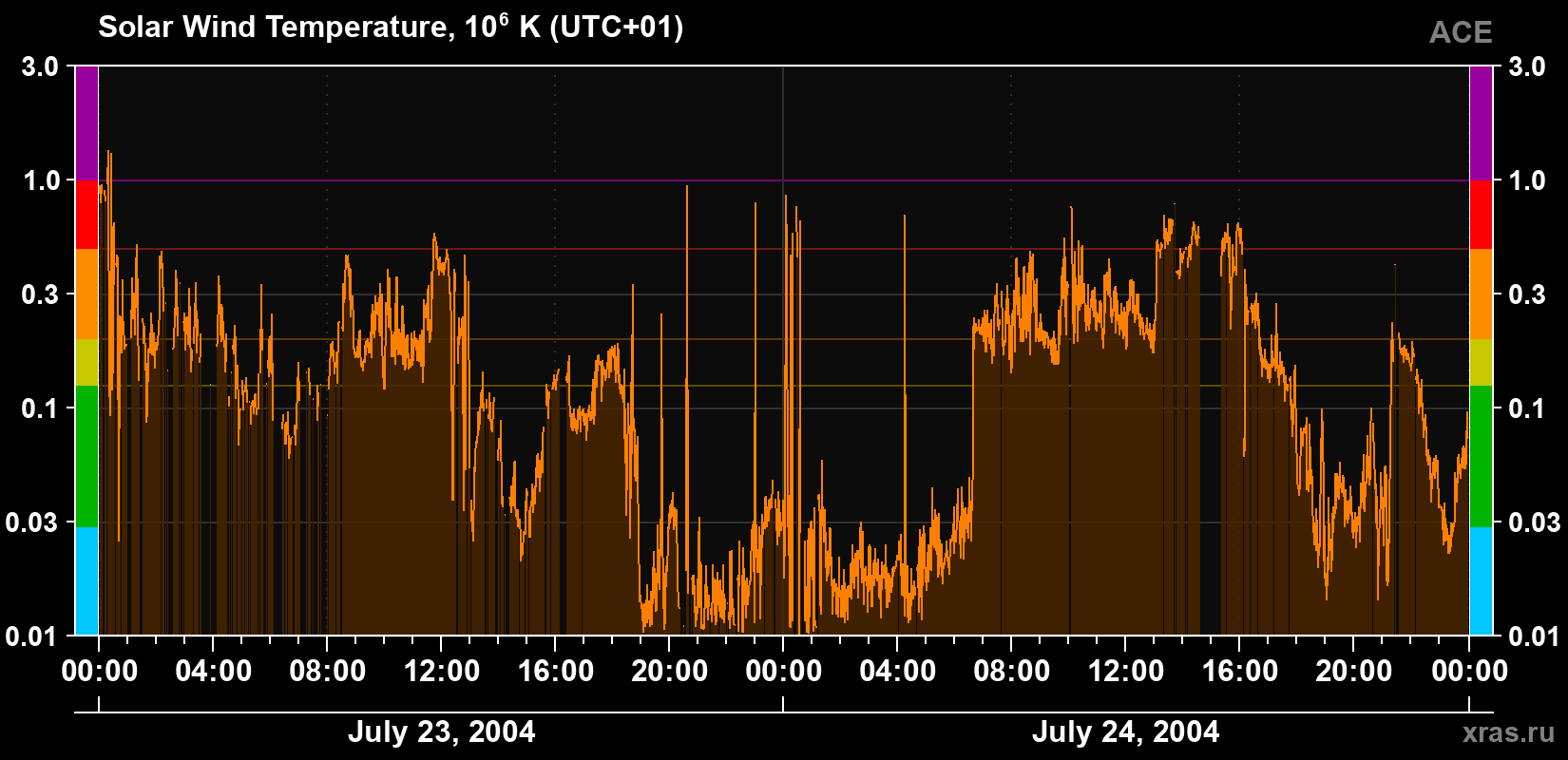 Solar wind temperature