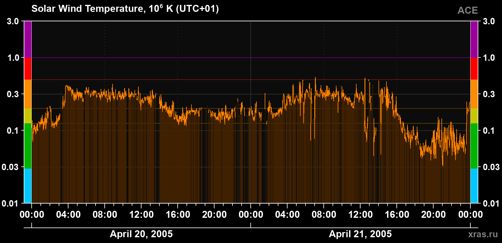 Solar wind temperature