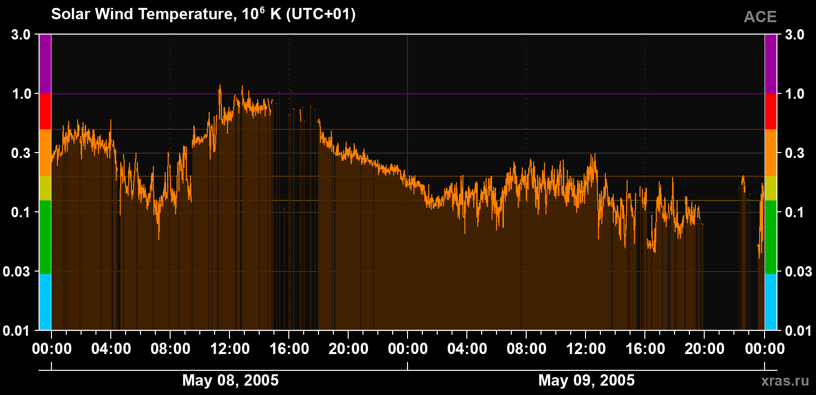 Solar wind temperature