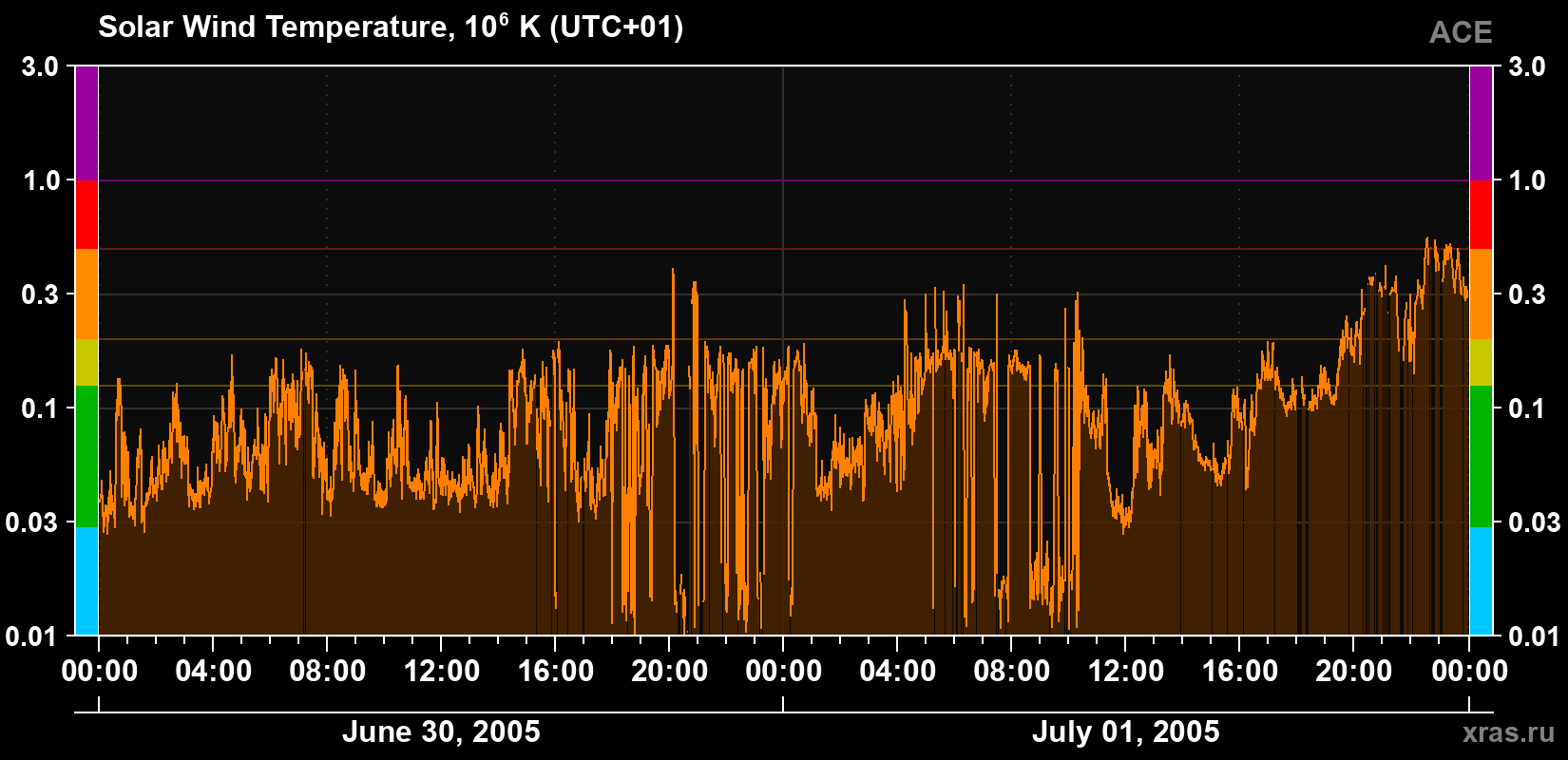 Solar wind temperature