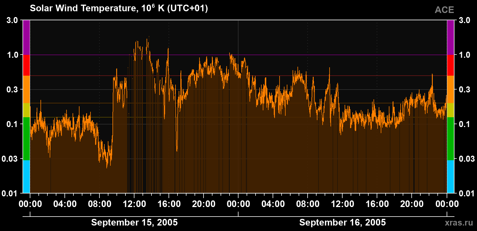 Solar wind temperature