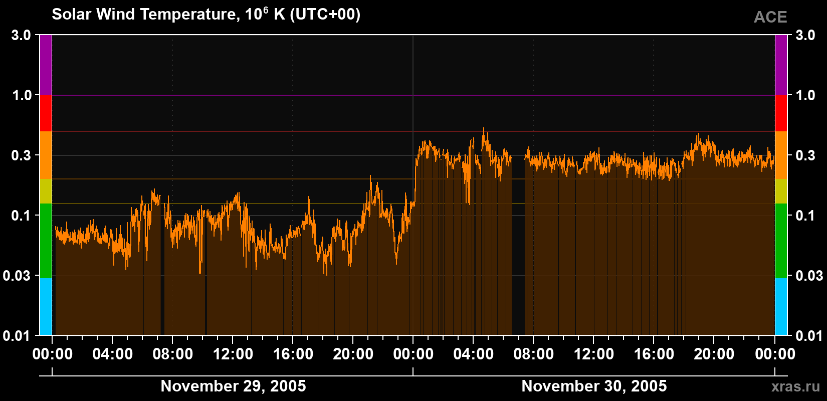 Solar wind temperature