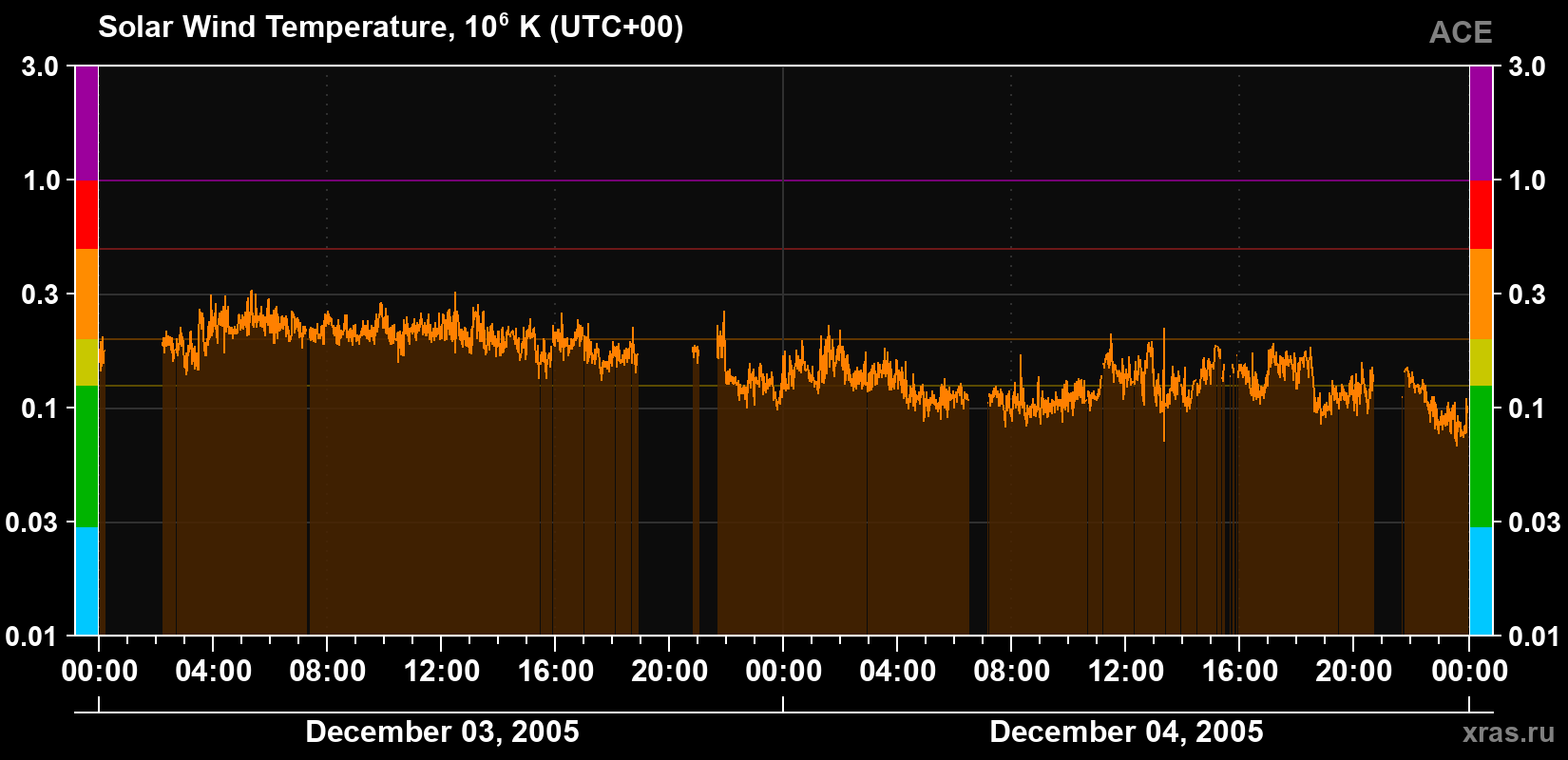 Solar wind temperature