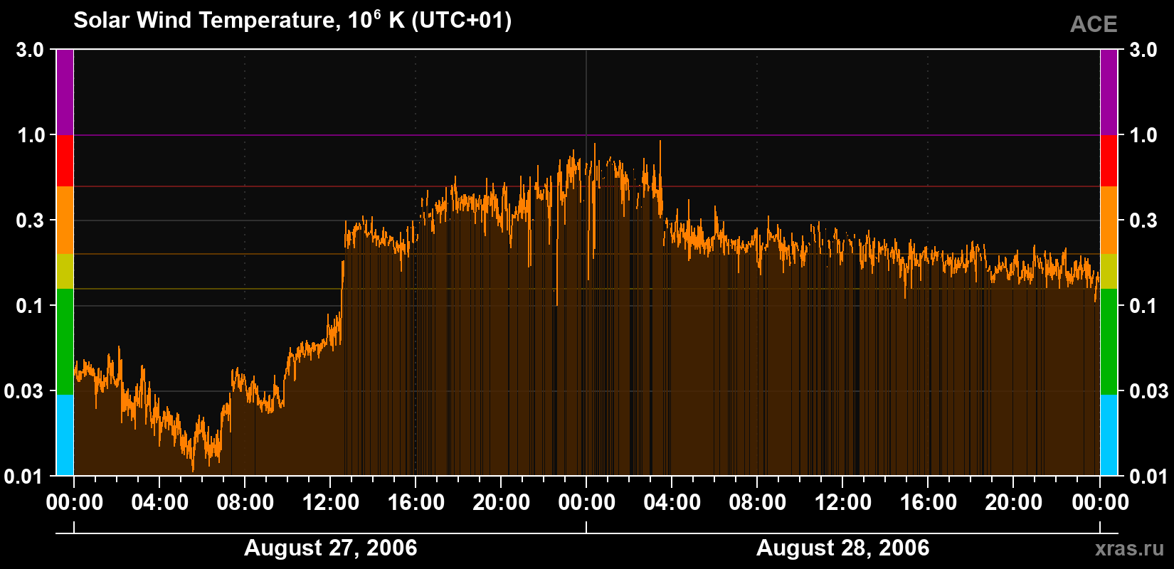 Solar wind temperature