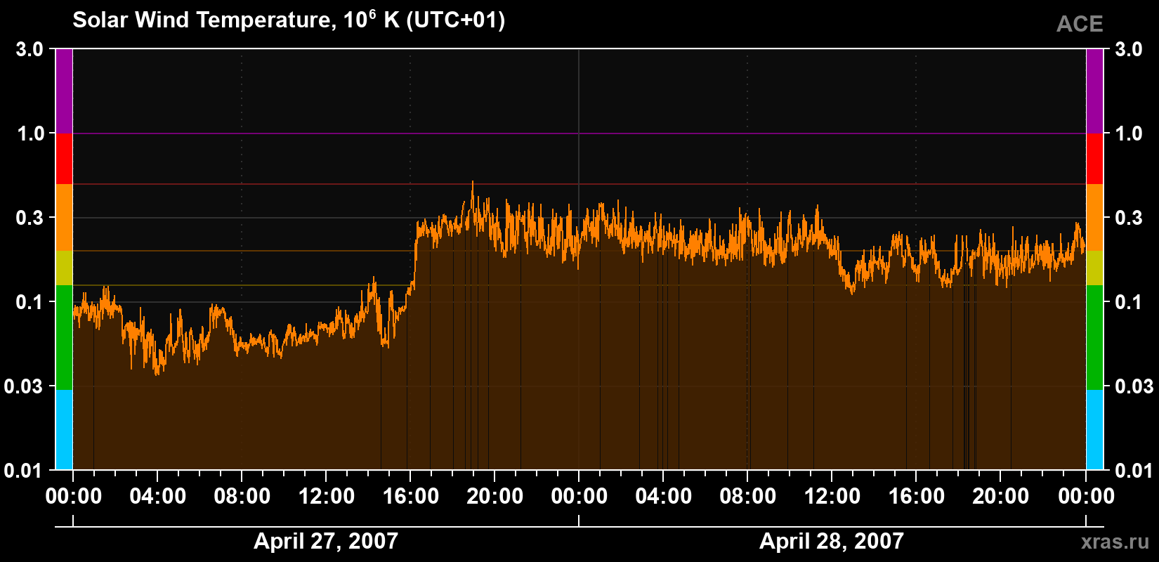 Solar wind temperature