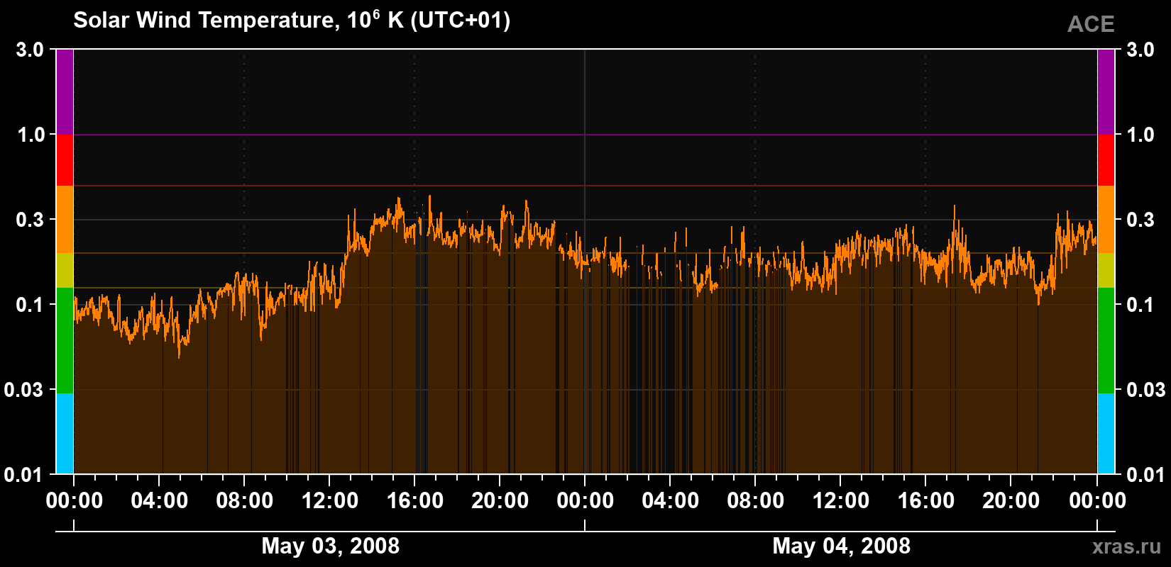 Solar wind temperature
