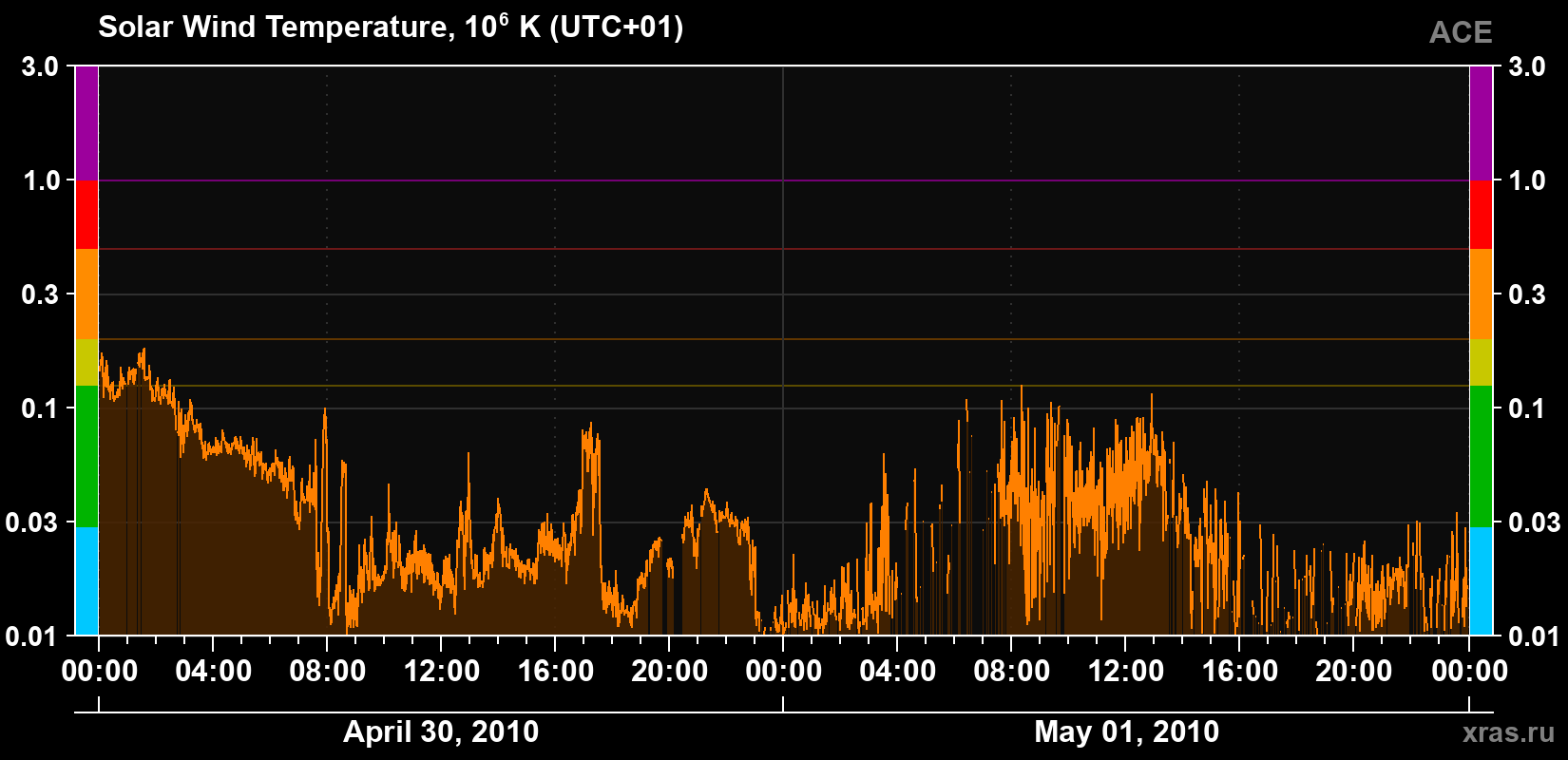 Solar wind temperature