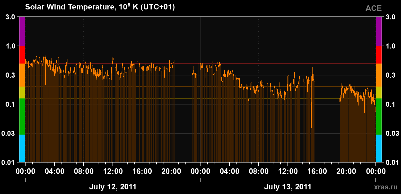 Solar wind temperature